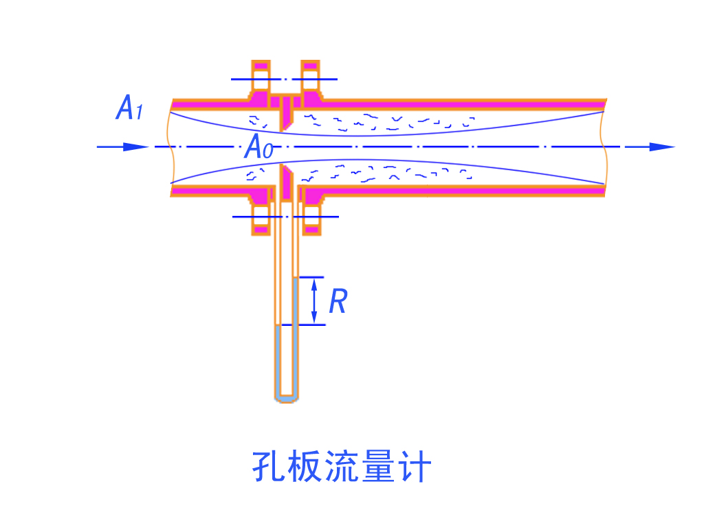 孔板流量計原理圖(tú)