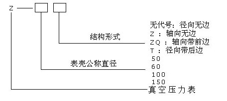 真空壓力表型號格（gé）式